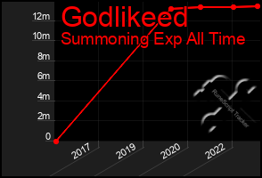 Total Graph of Godlikeed