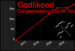 Total Graph of Godlikeed