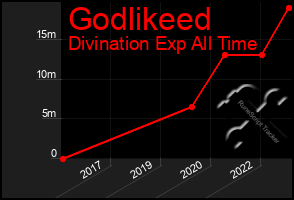 Total Graph of Godlikeed