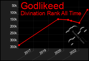 Total Graph of Godlikeed