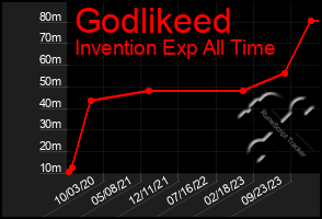 Total Graph of Godlikeed