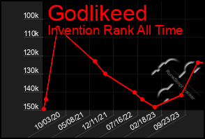 Total Graph of Godlikeed