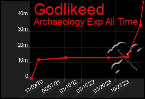 Total Graph of Godlikeed