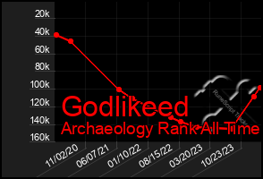 Total Graph of Godlikeed