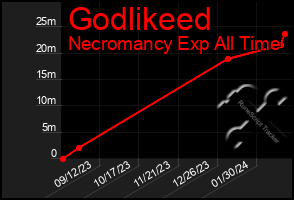 Total Graph of Godlikeed