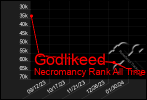 Total Graph of Godlikeed