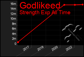 Total Graph of Godlikeed