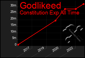 Total Graph of Godlikeed