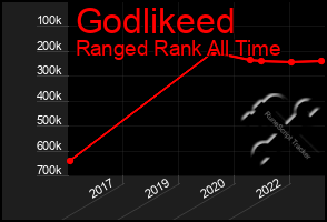 Total Graph of Godlikeed