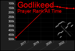 Total Graph of Godlikeed