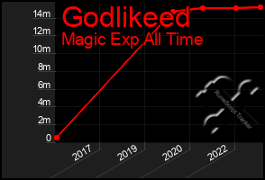 Total Graph of Godlikeed