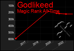 Total Graph of Godlikeed