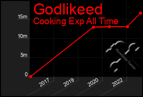 Total Graph of Godlikeed