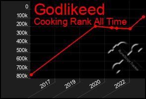 Total Graph of Godlikeed