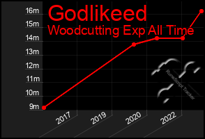 Total Graph of Godlikeed