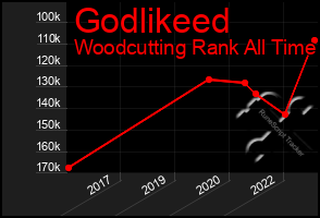 Total Graph of Godlikeed