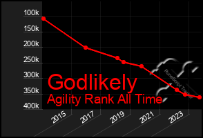 Total Graph of Godlikely