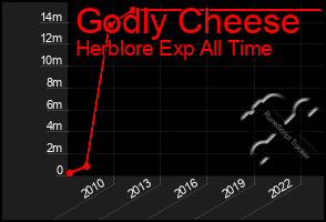 Total Graph of Godly Cheese