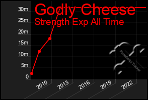 Total Graph of Godly Cheese