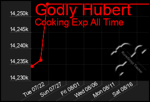 Total Graph of Godly Hubert