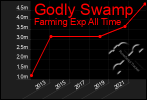 Total Graph of Godly Swamp