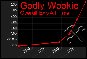 Total Graph of Godly Wookie