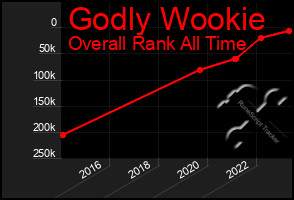 Total Graph of Godly Wookie