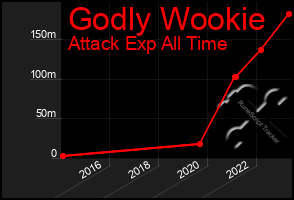 Total Graph of Godly Wookie