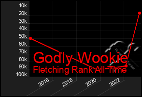 Total Graph of Godly Wookie