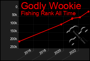 Total Graph of Godly Wookie