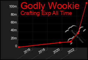 Total Graph of Godly Wookie