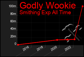 Total Graph of Godly Wookie