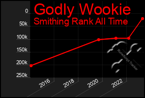 Total Graph of Godly Wookie