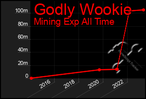 Total Graph of Godly Wookie