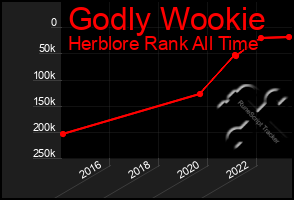 Total Graph of Godly Wookie