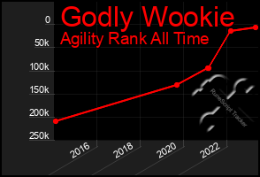 Total Graph of Godly Wookie