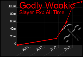 Total Graph of Godly Wookie