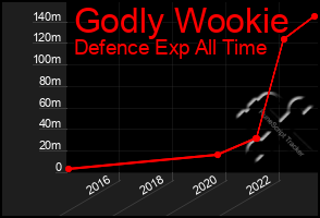 Total Graph of Godly Wookie