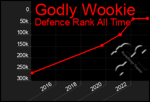 Total Graph of Godly Wookie