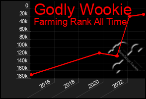 Total Graph of Godly Wookie