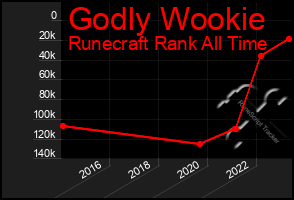 Total Graph of Godly Wookie