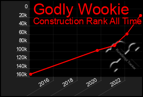 Total Graph of Godly Wookie