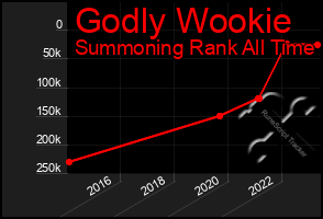 Total Graph of Godly Wookie