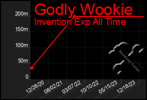 Total Graph of Godly Wookie