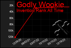 Total Graph of Godly Wookie