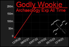 Total Graph of Godly Wookie