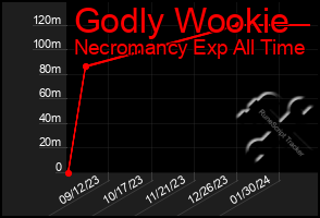 Total Graph of Godly Wookie