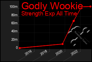 Total Graph of Godly Wookie