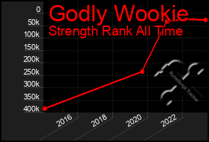 Total Graph of Godly Wookie