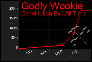 Total Graph of Godly Wookie